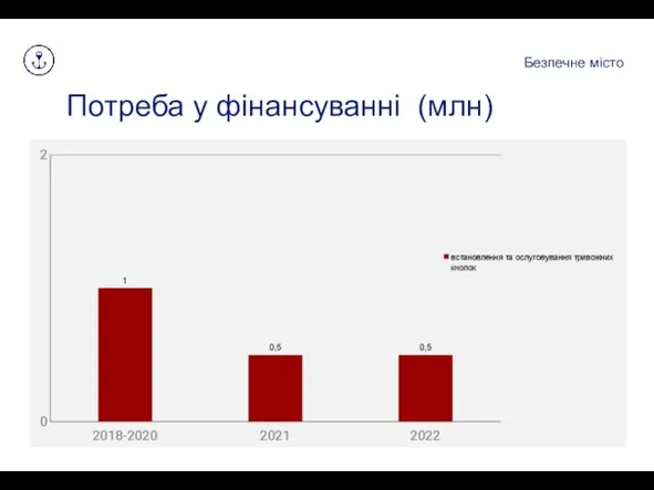 Потреба у фінансуванні (млн) Безпечне місто