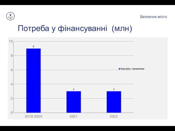 Потреба у фінансуванні (млн) Безпечне місто