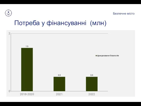 Потреба у фінансуванні (млн) Безпечне місто