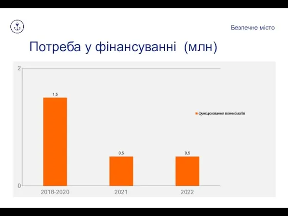 Потреба у фінансуванні (млн) Безпечне місто