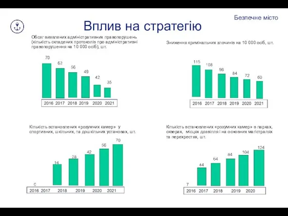 Безпечне місто Вплив на стратегію Обсяг виявлених адміністративних правопорушень (кількість складених