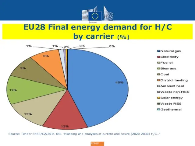 EU28 Final energy demand for H/C by carrier (%) Source:Tender ENER/C2/2014-641