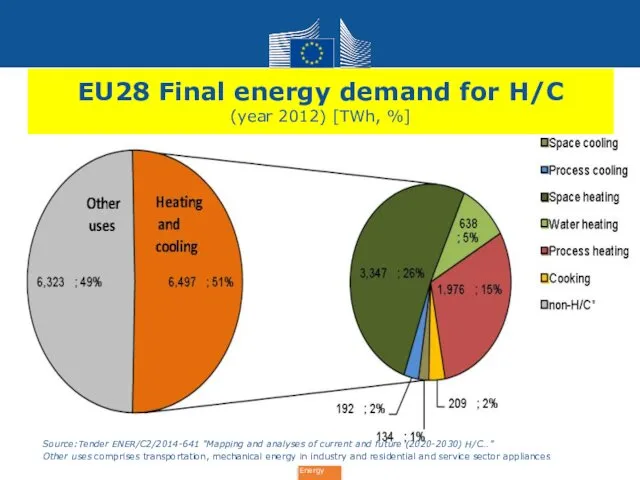 EU28 Final energy demand for H/C (year 2012) [TWh, %] Source:Tender