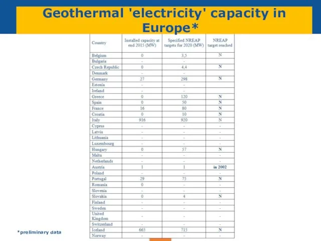 *preliminary data Geothermal 'electricity' capacity in Europe*