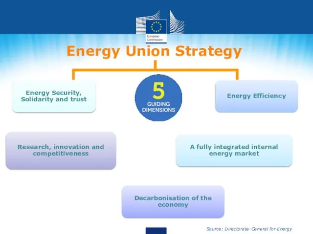 Energy Union Strategy