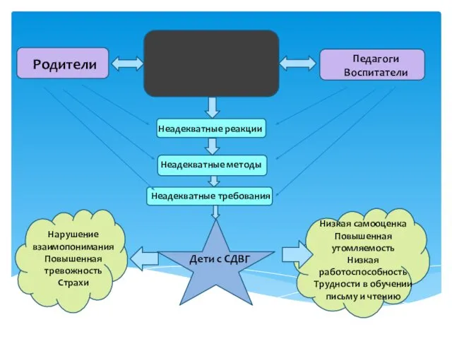 Непонимание Неадекватные претензии Неадекватные советы и требования Родители Педагоги Воспитатели Неадекватные