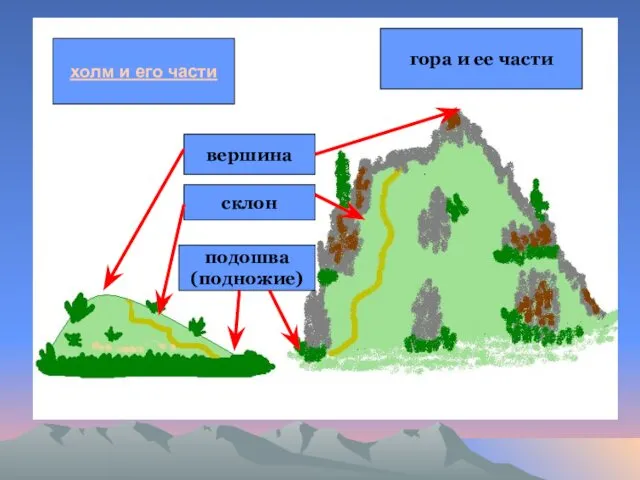 Холм и его части гора и ее части холм и его