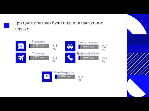 При цьому заявки були подані в наступних галузях: 6,3% 12633 заяв