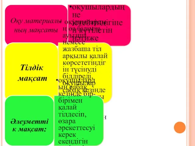 Оқу материалы ның мақсаты оқушылардың не істейтіндігінен күтілетін нәтиже Тілдік мақсат