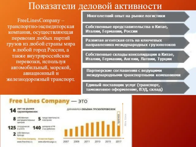 Показатели деловой активности FreeLinesCompany – транспортно-экспедиторская компания, осуществляющая перевозки любых партий