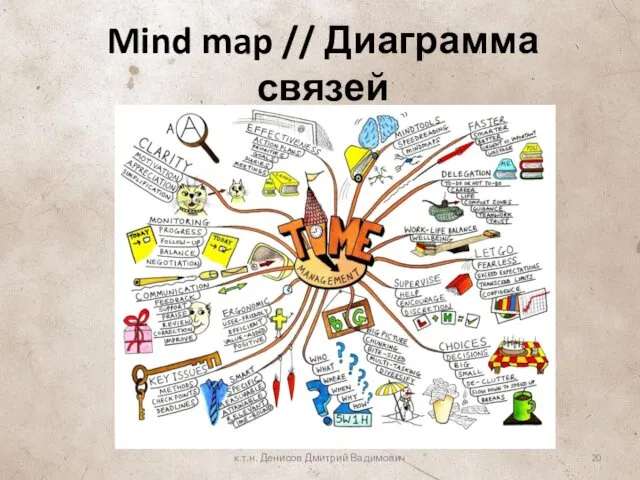 Mind map // Диаграмма связей к.т.н. Денисов Дмитрий Вадимович