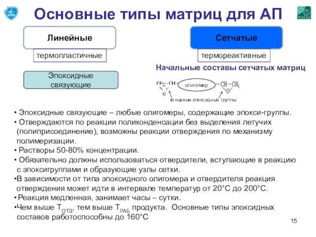 Основные типы матриц для АП Линейные Сетчатые термопластичные термореактивные Начальные составы