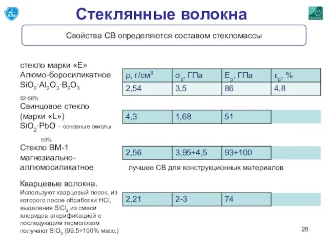 Стеклянные волокна Свойства CВ определяются составом стекломассы стекло марки «Е» Алюмо-боросиликатное