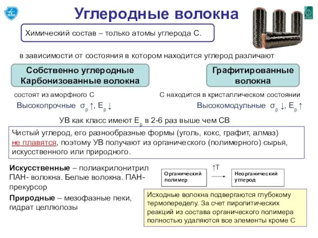 Углеродные волокна Собственно углеродные Карбонизованные волокна Графитированныеволокна состоят из аморфного С