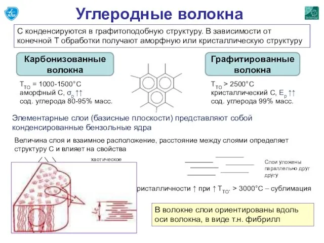 Карбонизованные волокна Графитированныеволокна ТТО = 1000-1500°С аморфный С, σр ↑↑ сод.