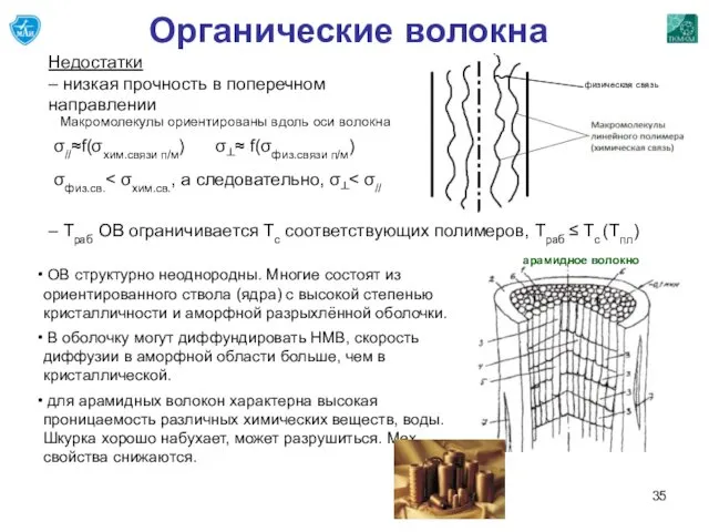 Органические волокна Недостатки – низкая прочность в поперечном направлении – Траб