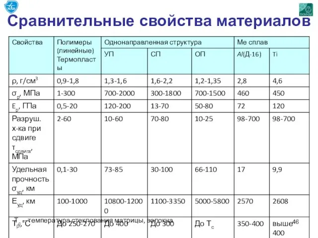 Сравнительные свойства материалов Тс – температура стеклования матрицы, волокна