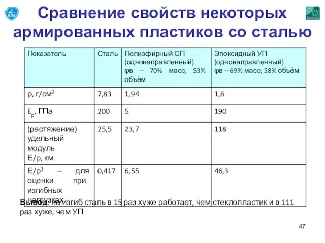 Сравнение свойств некоторых армированных пластиков со сталью Вывод: на изгиб сталь