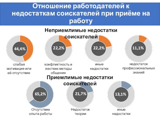 Отношение работодателей к недостаткам соискателей при приёме на работу 44,4% 22,2%