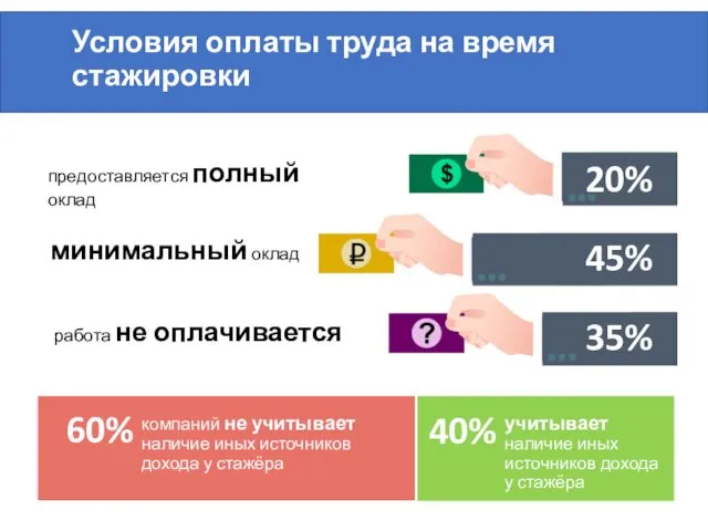 Условия оплаты труда на время стажировки предоставляется полный оклад минимальный оклад