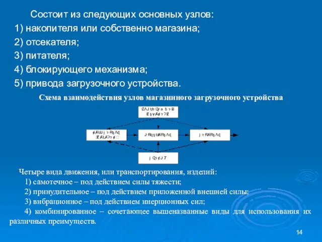 Состоит из следующих основных узлов: 1) накопителя или собственно магазина; 2)