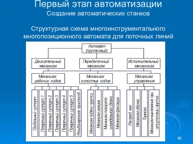 Первый этап автоматизации Создание автоматических станков Структурная схема многоинструментального многопозиционного автомата для поточных линий