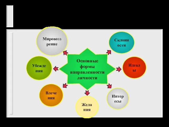 Основные формы направленности (по К.К. Платонову): Основные формы направленности (по К.К. Платонову): Основные формы направленности личности