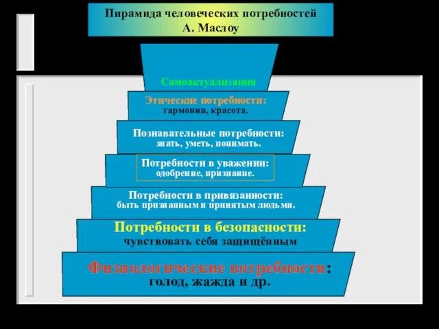 Пирамида человеческих потребностей А. Маслоу Пирамида человеческих потребностей А. Маслоу