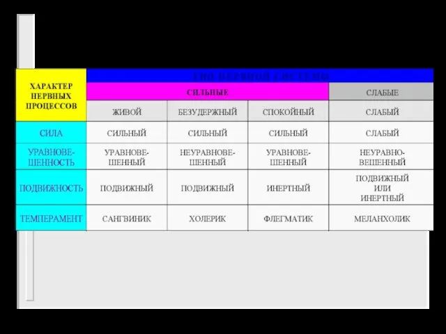 ТЕМПЕРАМЕНТ И ОСНОВНЫЕ ТИПЫ НЕРВНОЙ СИСТЕМЫ