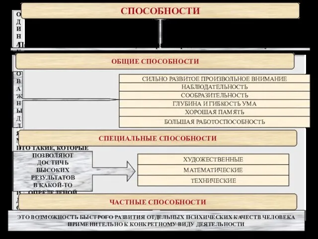 Психические свойства личности, которые определяют возможность успешного обучения или выполнения какой-либо