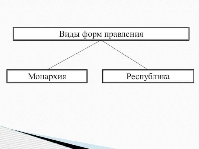 Виды форм правления Республика Монархия