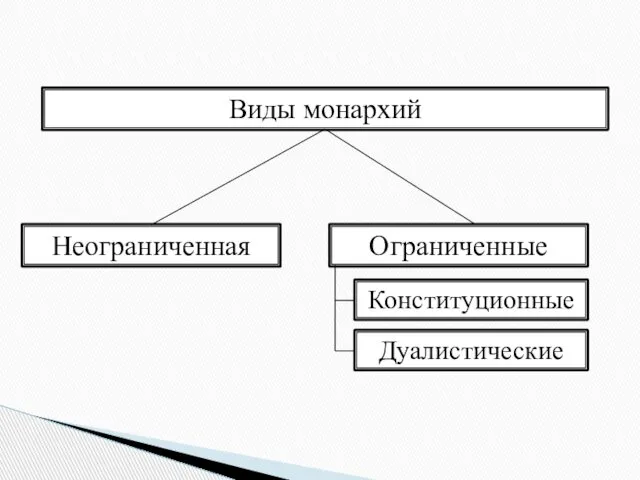 Виды монархий Неограниченная Ограниченные Конституционные Дуалистические