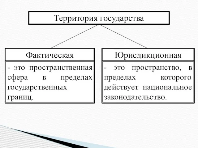 Территория государства Фактическая Юрисдикционная - это пространственная сфера в пределах государственных