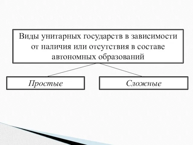 Виды унитарных государств в зависимости от наличия или отсутствия в составе автономных образований Сложные Простые