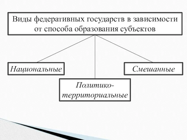 Виды федеративных государств в зависимости от способа образования субъектов Политико-территориальные Национальные Смешанные