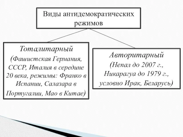 Виды антидемократических режимов Тоталитарный (Фашистская Германия, СССР, Италия в середине 20