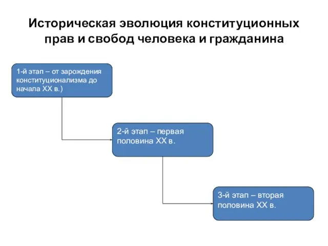 Историческая эволюция конституционных прав и свобод человека и гражданина 1-й этап