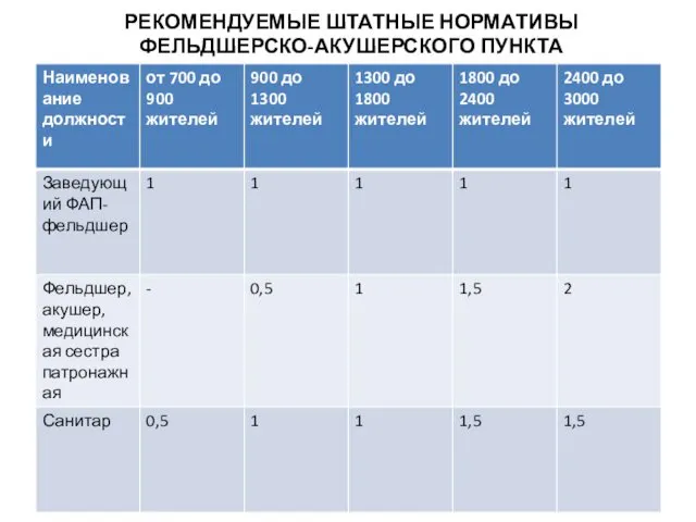 РЕКОМЕНДУЕМЫЕ ШТАТНЫЕ НОРМАТИВЫ ФЕЛЬДШЕРСКО-АКУШЕРСКОГО ПУНКТА