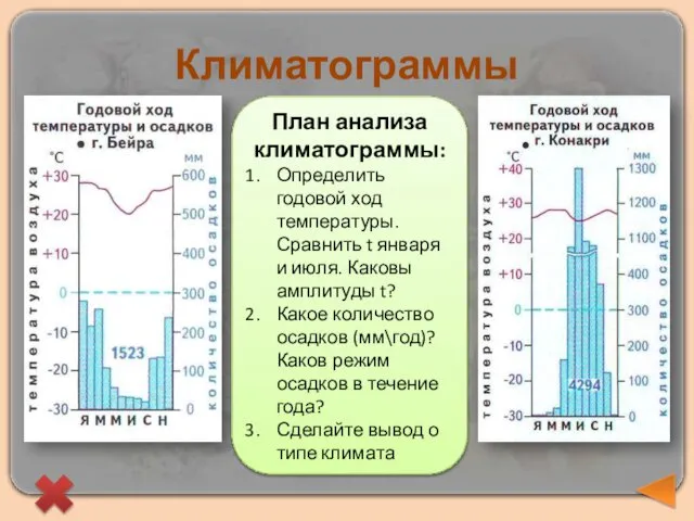 Климатограммы План анализа климатограммы: Определить годовой ход температуры. Сравнить t января