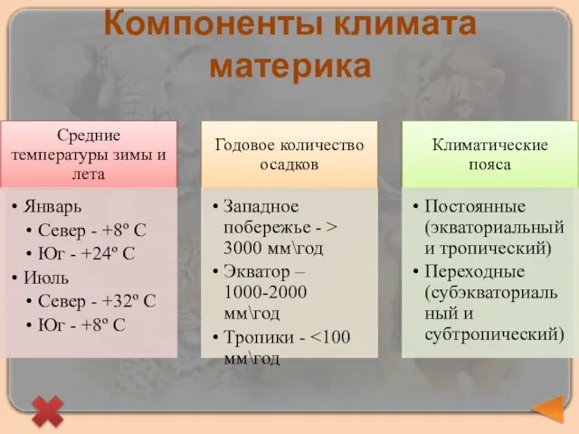 Компоненты климата материка