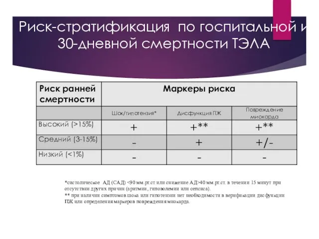 Риск-стратификация по госпитальной и 30-дневной смертности ТЭЛА *систолическое АД (САД) 40