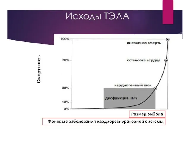 Исходы ТЭЛА Размер эмбола Фоновые заболевания кардиореспираторной системы Смертность CHEST. 2002;121(3):877-905. doi:10.1378/chest.121.3.877