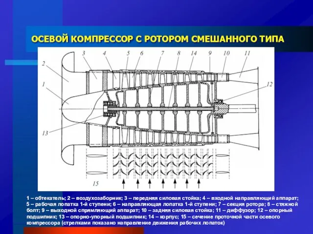 ОСЕВОЙ КОМПРЕССОР С РОТОРОМ СМЕШАННОГО ТИПА 1 – обтекатель; 2 –