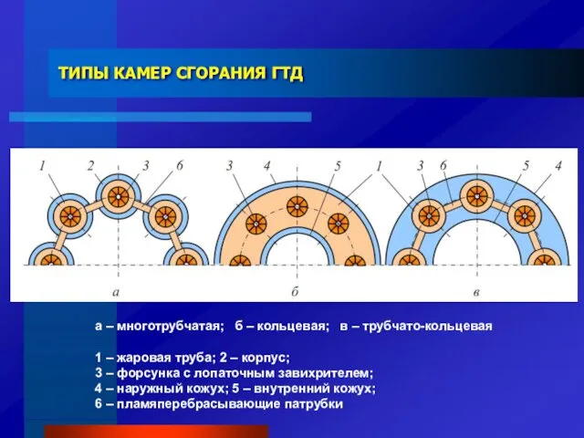 ТИПЫ КАМЕР СГОРАНИЯ ГТД а – многотрубчатая; б – кольцевая; в