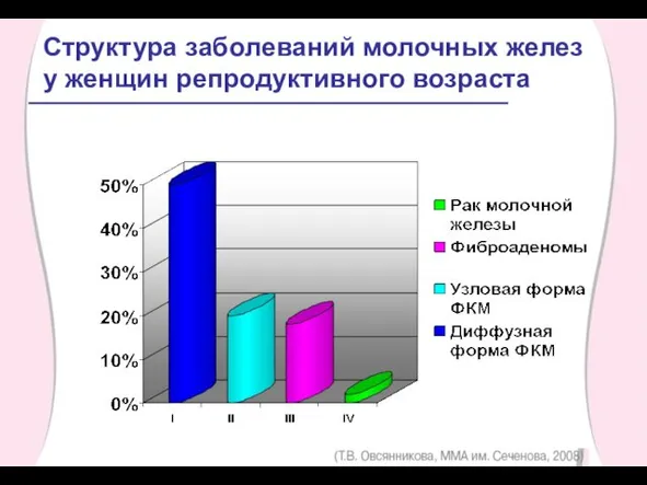 Структура заболеваний молочных желез у женщин репродуктивного возраста