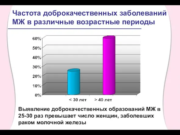 Частота доброкачественных заболеваний МЖ в различные возрастные периоды Выявление доброкачественных образований