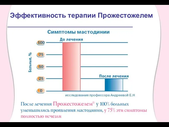 Эффективность терапии Прожестожелем