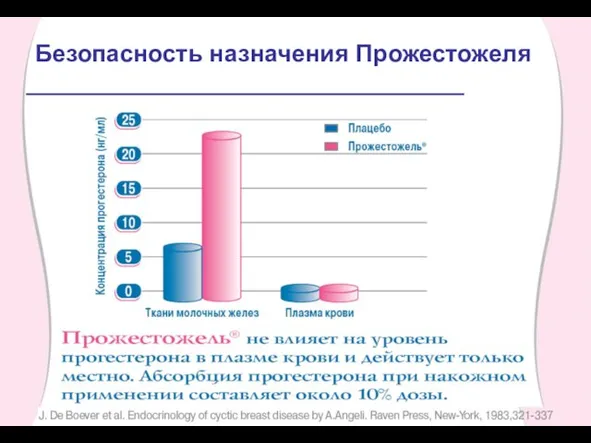 Безопасность назначения Прожестожеля