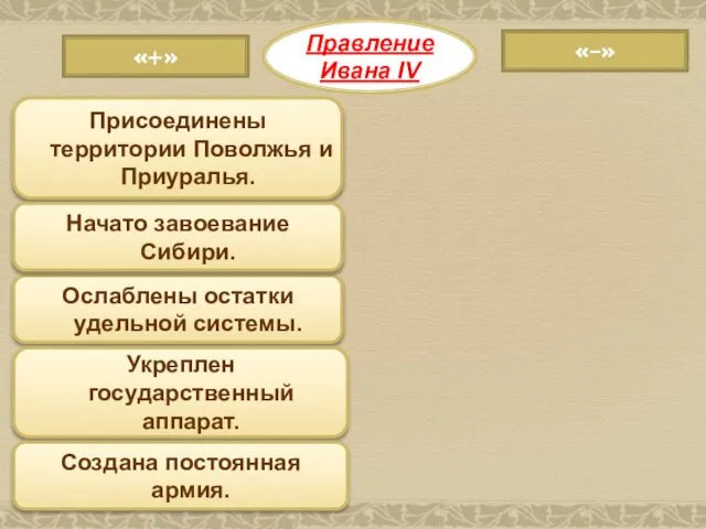 Правление Ивана IV «–» «+» Ослаблены остатки удельной системы. Укреплен государственный