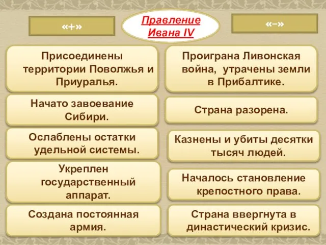 Правление Ивана IV «–» «+» Ослаблены остатки удельной системы. Укреплен государственный